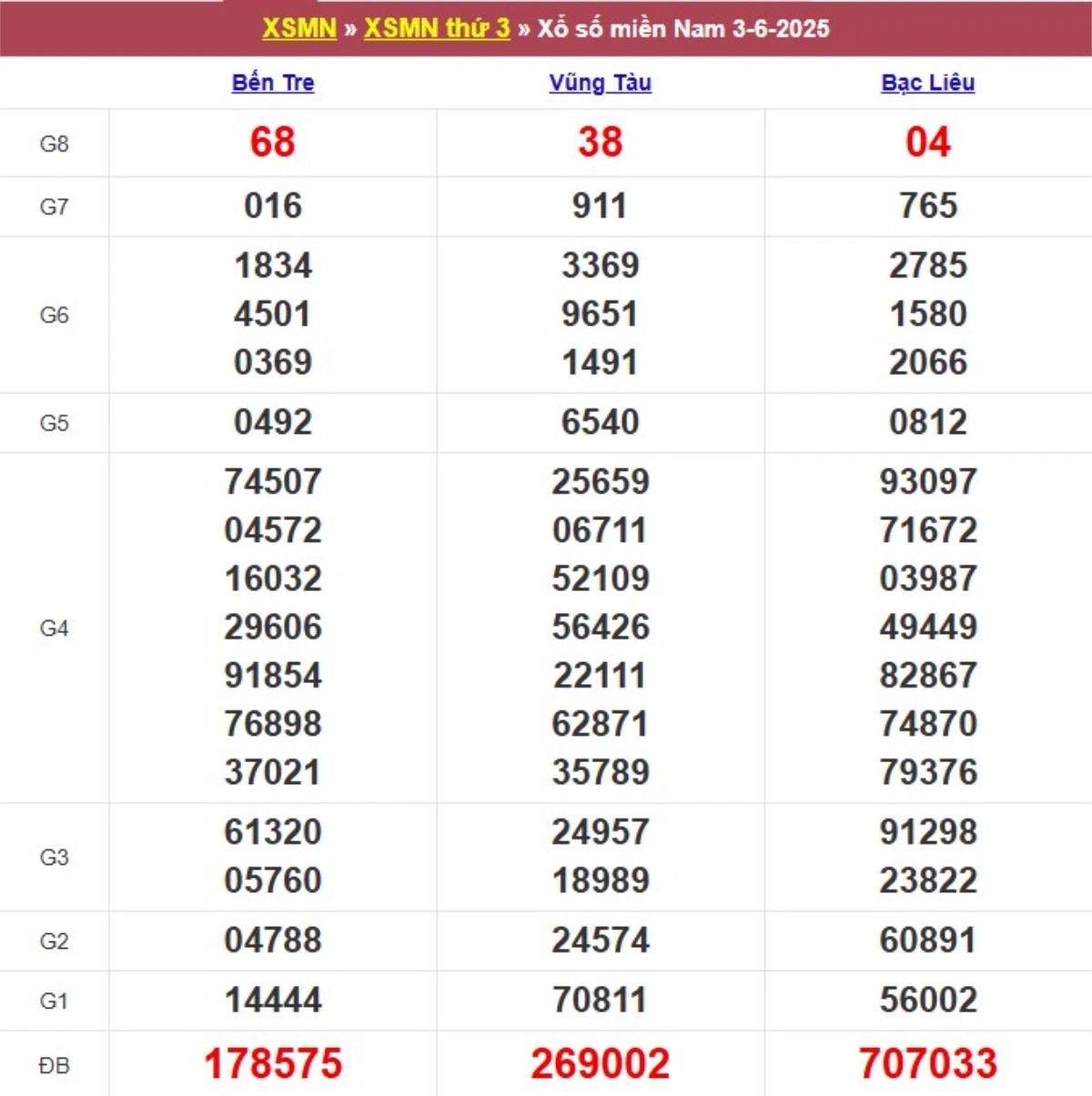 Kqxs miền Nam cách đây 1 tuần