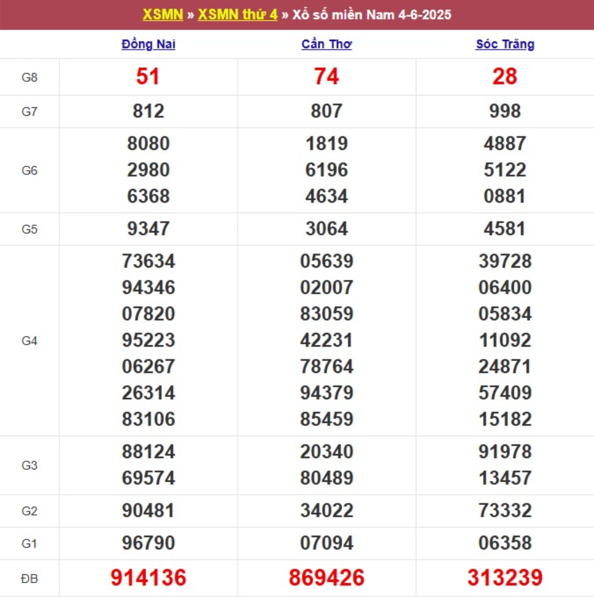 Kqxs miền Nam cách đây 1 tuần