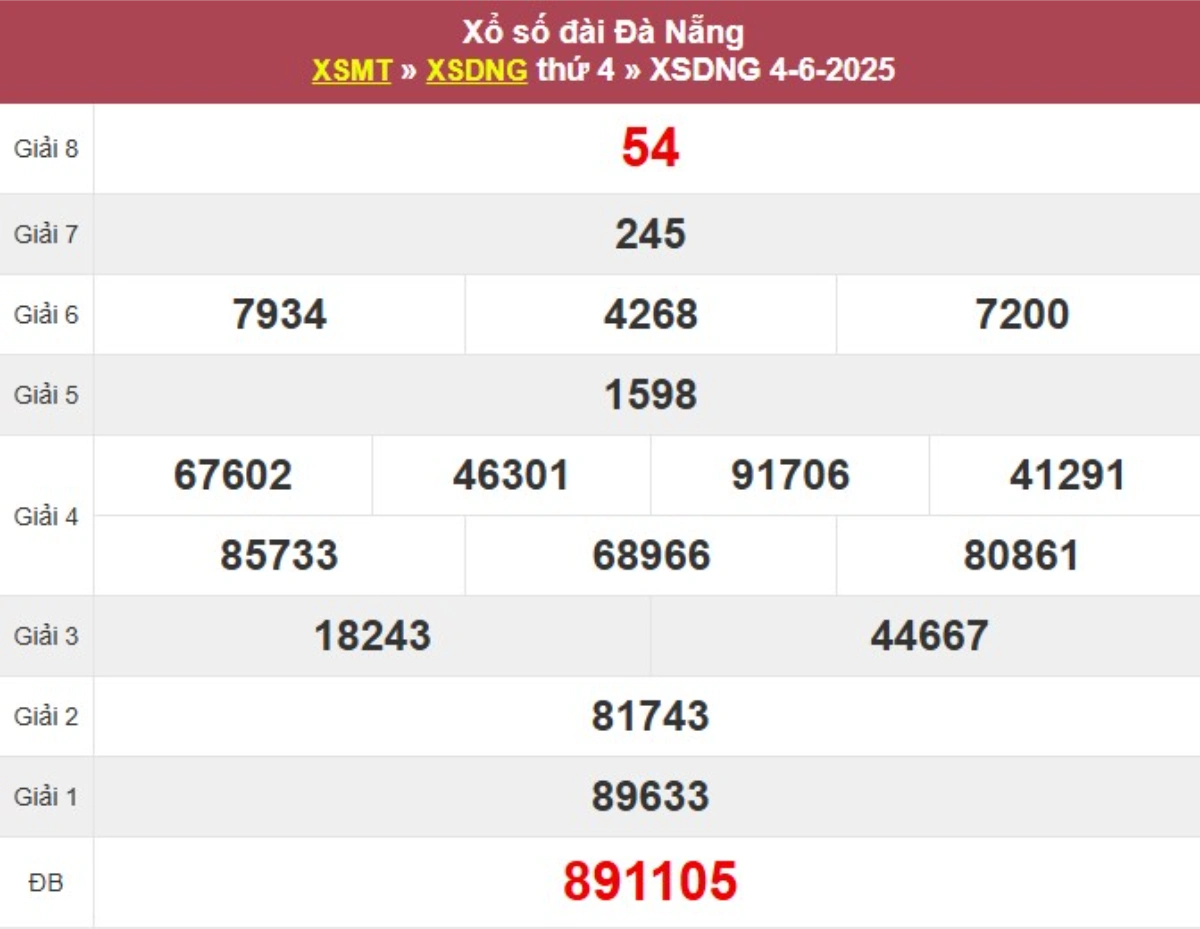 Kqxs đài Đà Nẵng