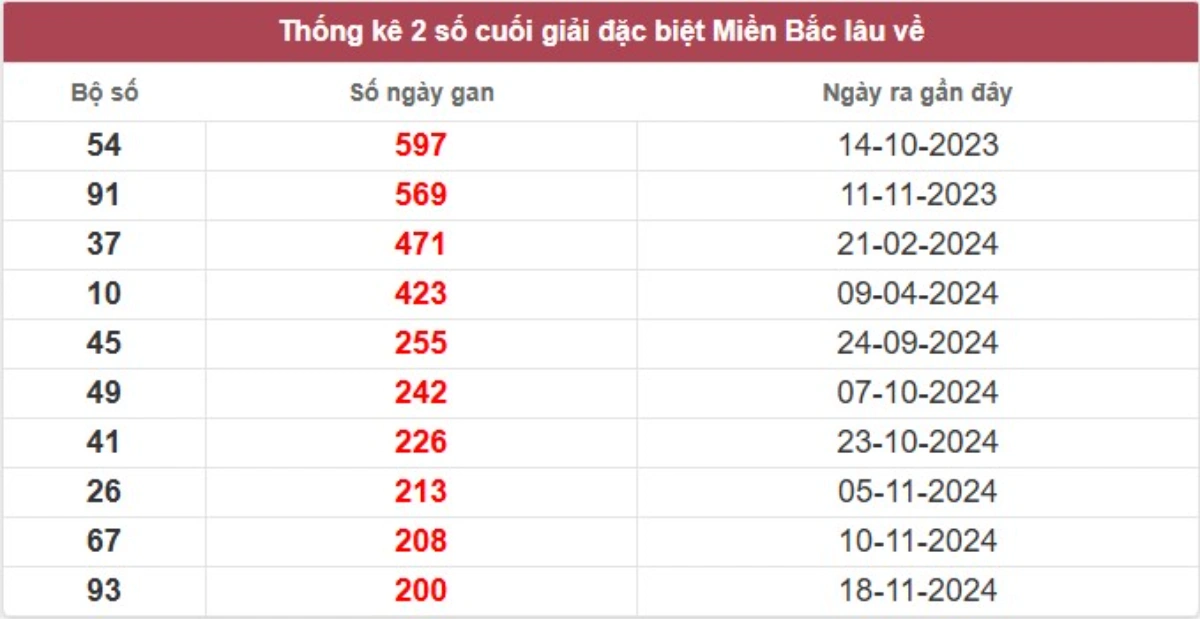 Thống kê 2 số cuối giải đặc biệt lâu chưa về