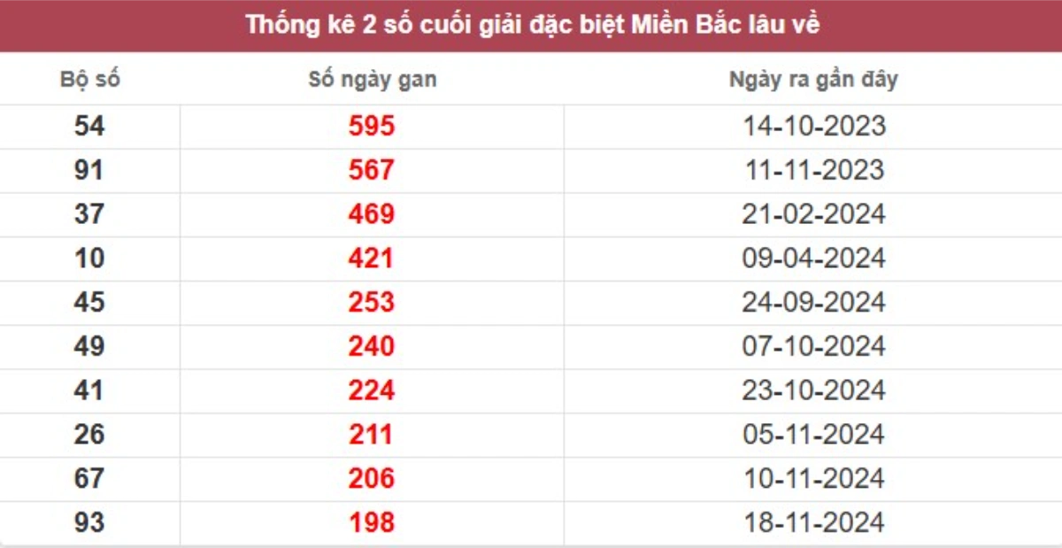 Thống kê 2 số cuối giải đặc biệt lâu chưa về