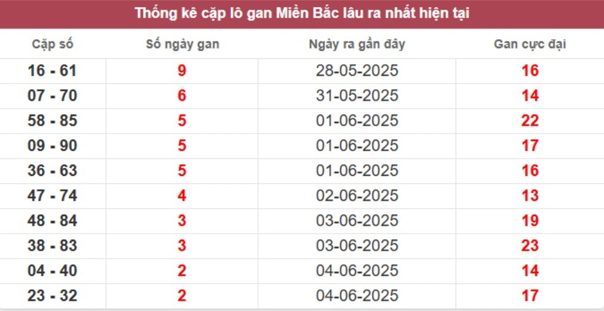 Thống kê lô gan lâu chưa ra