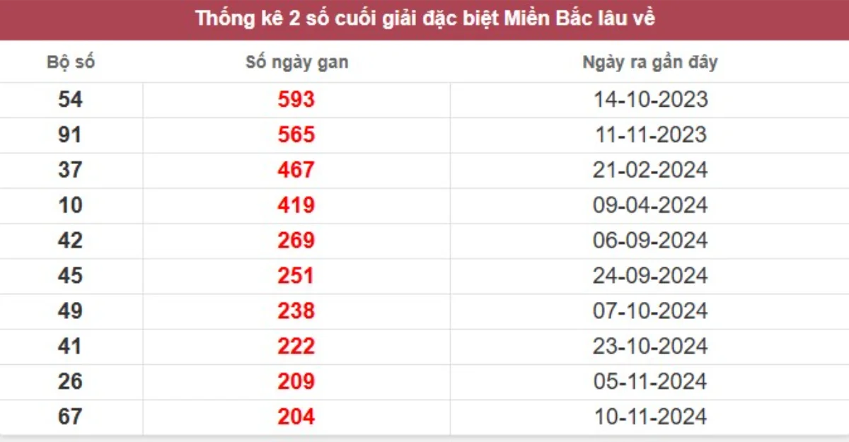 Thống kê 2 số cuối giải đặc biệt lâu chưa về