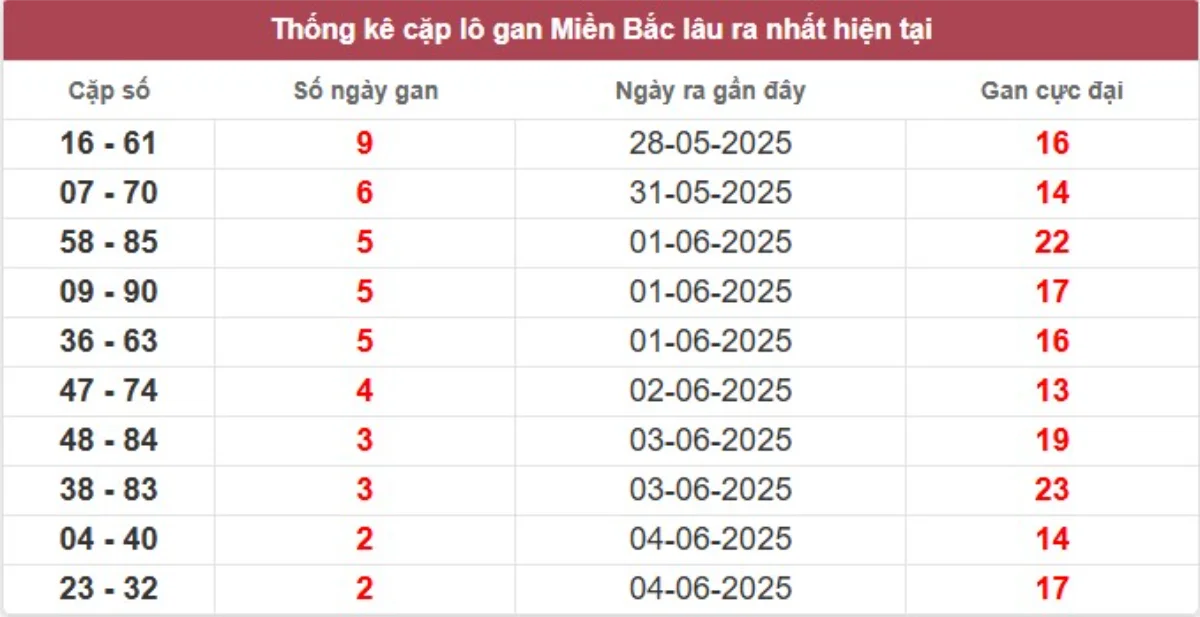 Thống kê lô gan lâu chưa ra